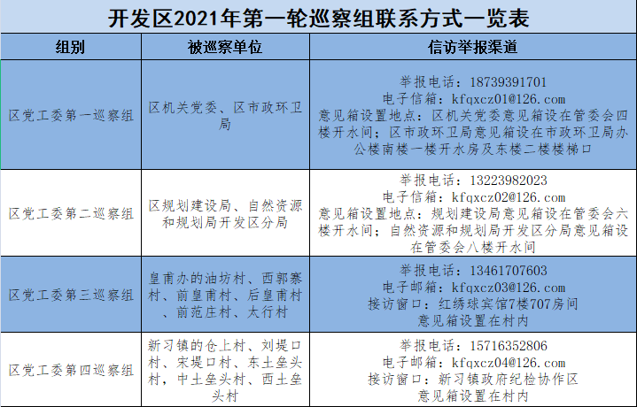 开发区2021年第一轮常规巡察进驻完成 联系方式公布